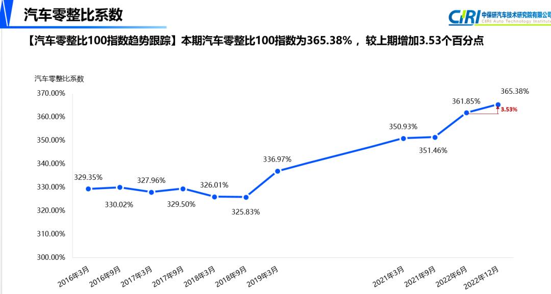 中保研发布最新零整比报告，豪华汽车养护走向两极化