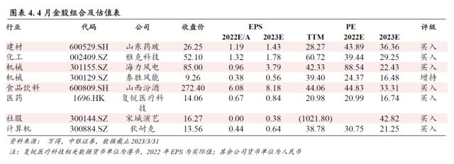 中银证券研究部2023年4月金股组合