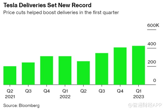 特斯拉Q1交付量同比增长36%至42.3万辆 创新高
