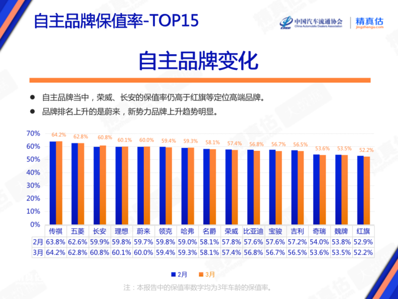 2023年3月中国汽车保值率报告：中型车保值率上涨