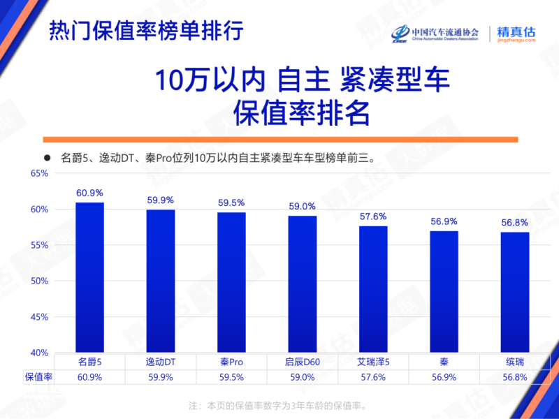 2023年3月中国汽车保值率报告：中型车保值率上涨