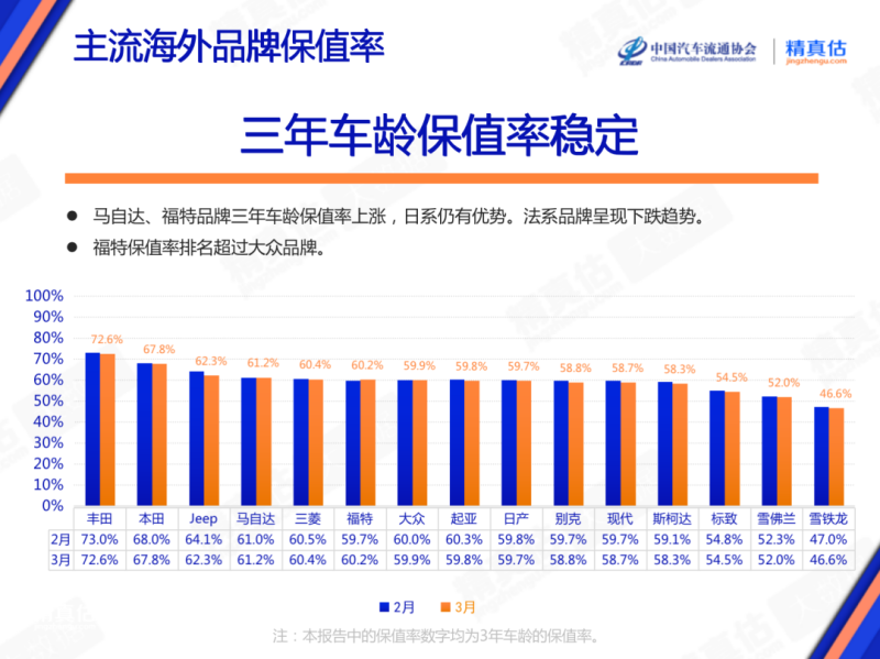 2023年3月中国汽车保值率报告：中型车保值率上涨