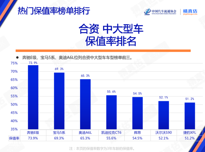 2023年3月中国汽车保值率报告：中型车保值率上涨