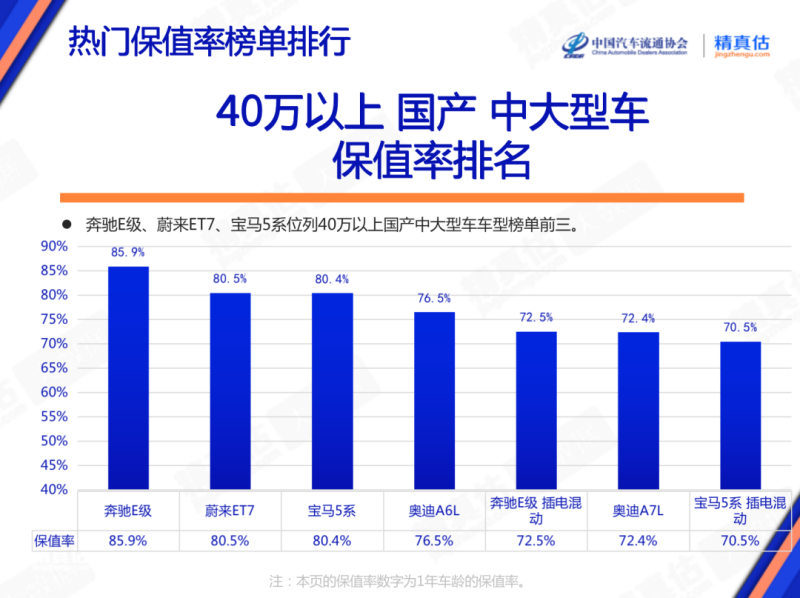 2023年3月中国汽车保值率报告：中型车保值率上涨