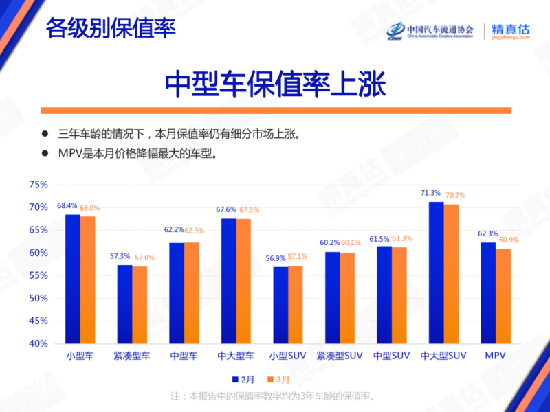 2023年3月中国汽车保值率报告：中型车保值率上涨