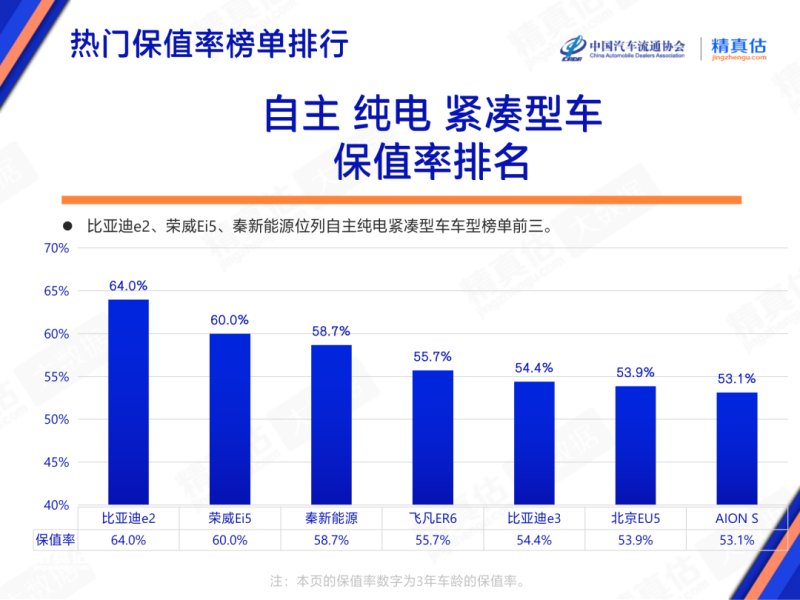 2023年3月中国汽车保值率报告：中型车保值率上涨