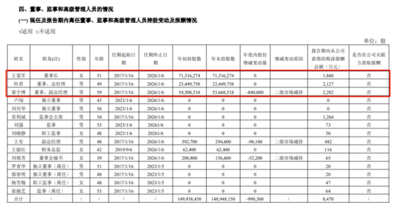 董事长4197万、总经理2654万！上市公司高管薪酬曝光