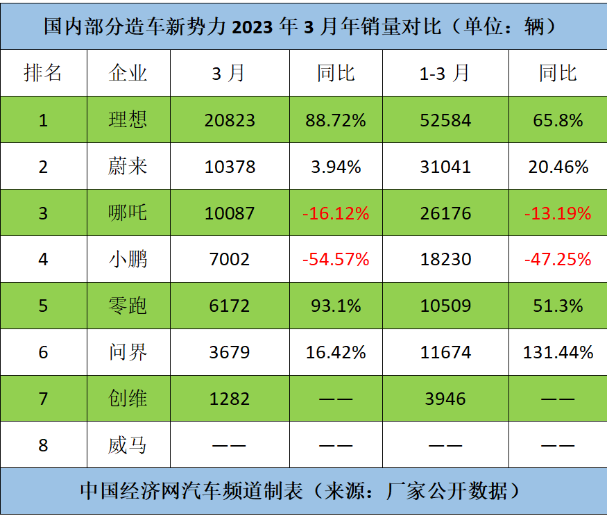 跃跃御市:理想一季度销量达预期,小鹏战略调整效果初显