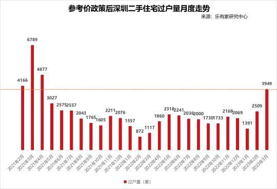 成交环比增长超五成，3月深圳二手住宅过户量迎23个月来最高值