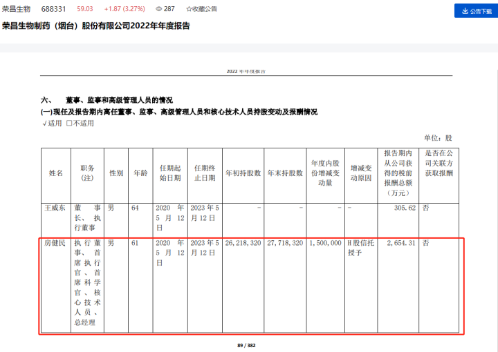 董事长4197万、总经理2654万！上市公司高管薪酬曝光