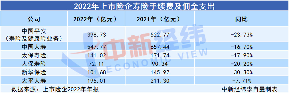 逾80万保险代理人流失背后：六大上市险企寿险改革成色几何？