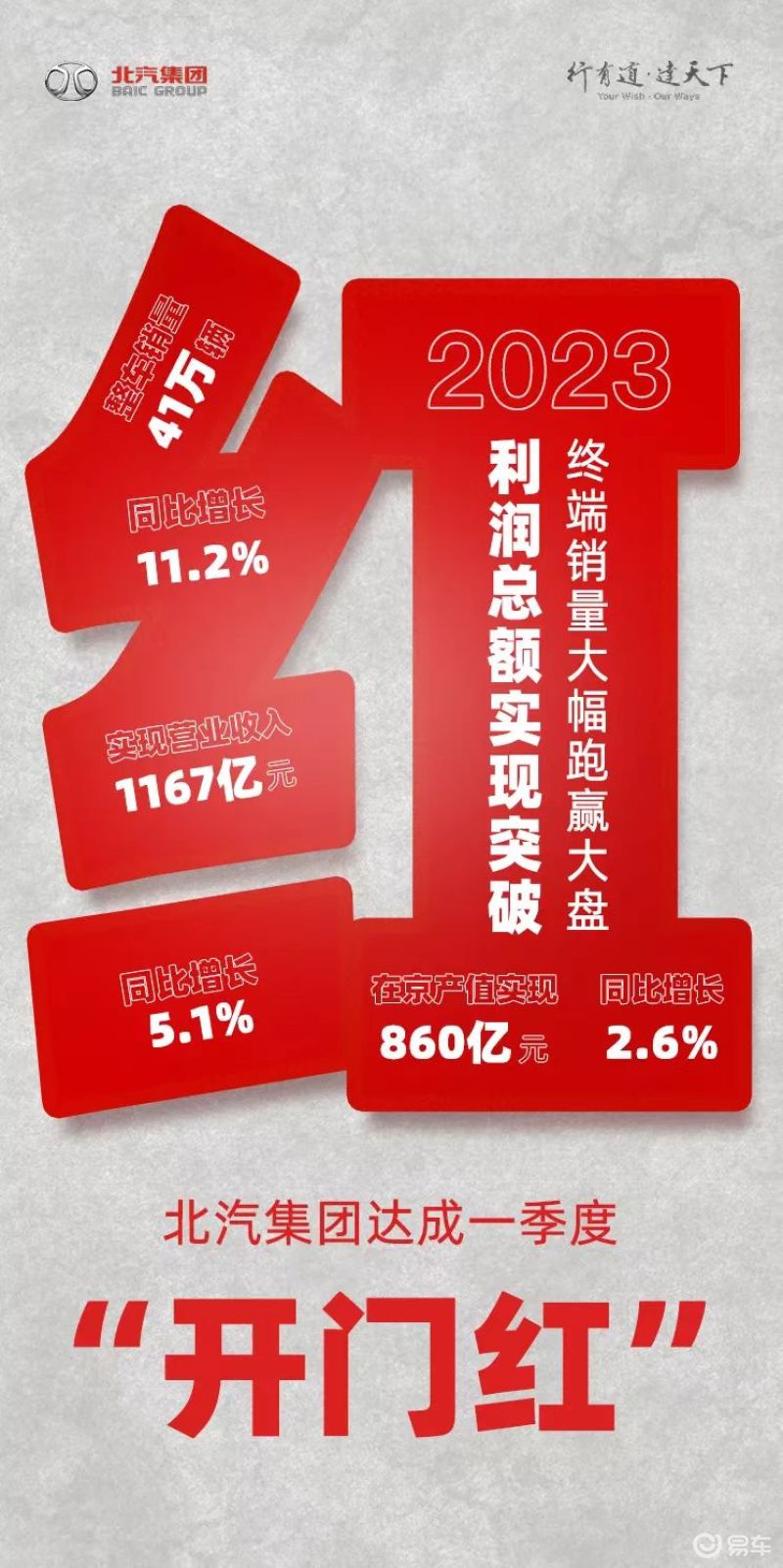 北汽集团：一季度营收1167亿元 同比增长5.1%/整车销量41万辆