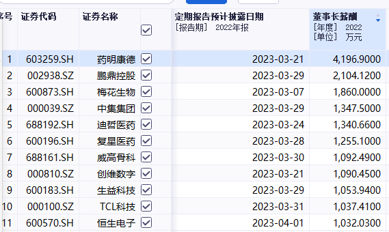 董事长4197万、总经理2654万！上市公司高管薪酬曝光