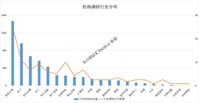 30家公司获机构调研量超百次，34家券商推荐贝泰妮 | 机构调研