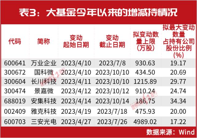 正在建仓！大基金二期规模超2000亿，集中这些方向！多只重仓股与赵军、谢治宇等重合……