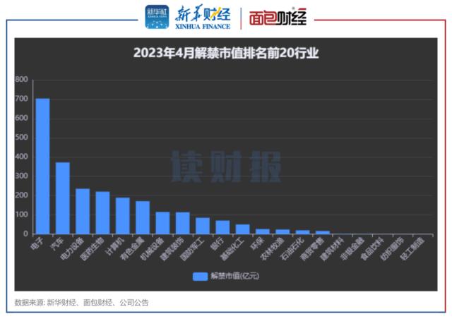 【读财报】A股4月迎2400亿元解禁 沪硅产业、一汽解放解禁规模居前