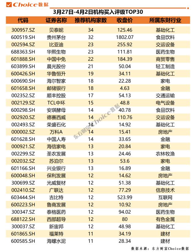 30家公司获机构调研量超百次，34家券商推荐贝泰妮 | 机构调研