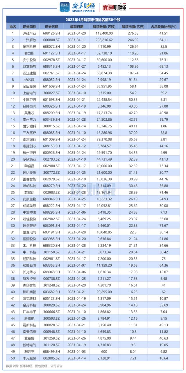 【读财报】A股4月迎2400亿元解禁 沪硅产业、一汽解放解禁规模居前