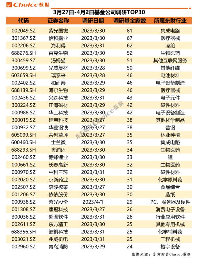 30家公司获机构调研量超百次，34家券商推荐贝泰妮 | 机构调研