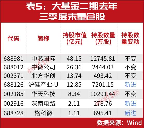 正在建仓！大基金二期规模超2000亿，集中这些方向！多只重仓股与赵军、谢治宇等重合……