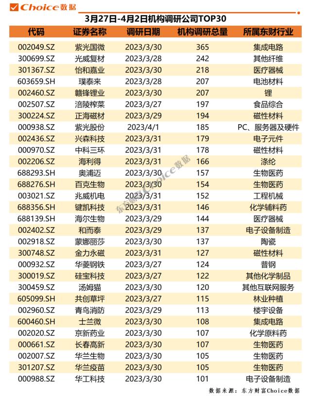 30家公司获机构调研量超百次，34家券商推荐贝泰妮 | 机构调研