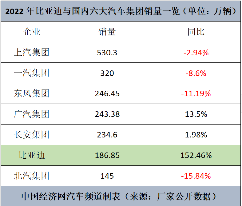 比亚迪今年要做国内第一，轮到谁坐不住了？