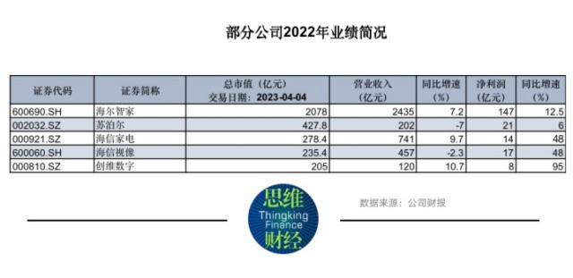 电器制造2023年报：景气虽弱但各龙头净利普增，海尔智家营收2435亿