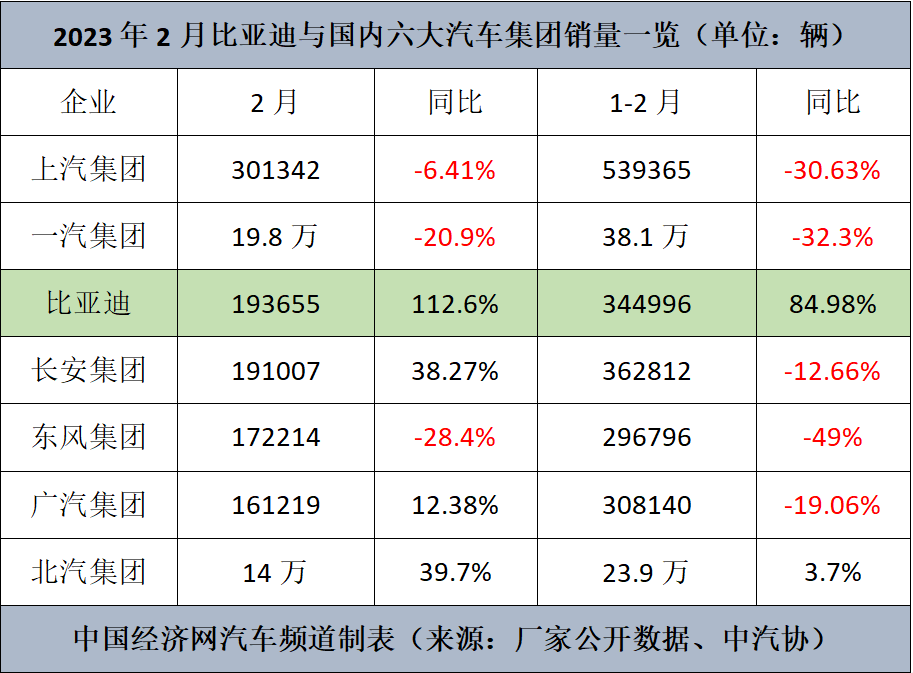 比亚迪今年要做国内第一，轮到谁坐不住了？