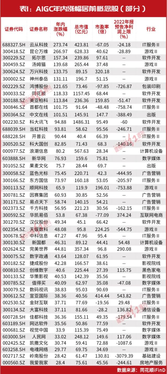 AIGC真正的分歧产生了！年内市值暴增4000亿，还值得“爱”吗？但斌等大佬最新发声“表态”，李开复