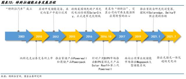 特斯拉将在上海建造储能超级工厂 一文详解特斯拉储能发展历程