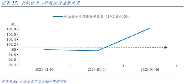 四月可转债投资策略报告