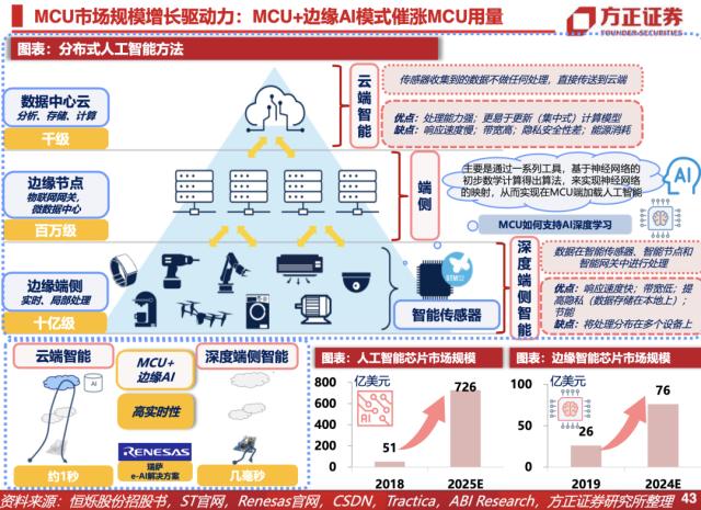 A股MCU芯片厂商的心事与新事：低端化内卷困局下亏钱卖货，海外巨头切入32位或掀行业大洗牌，车规级和