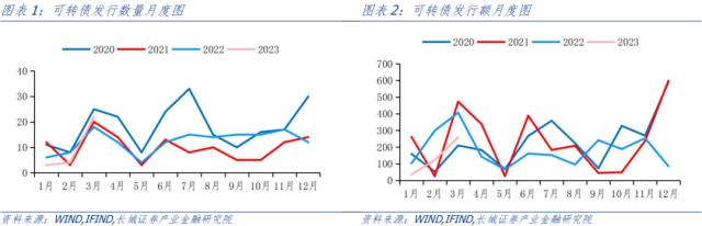 四月可转债投资策略报告