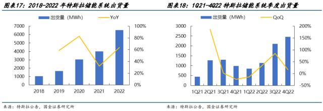 特斯拉将在上海建造储能超级工厂 一文详解特斯拉储能发展历程