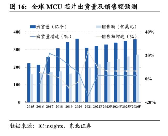 A股MCU芯片厂商的心事与新事：低端化内卷困局下亏钱卖货，海外巨头切入32位或掀行业大洗牌，车规级和