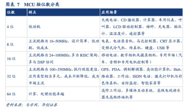 A股MCU芯片厂商的心事与新事：低端化内卷困局下亏钱卖货，海外巨头切入32位或掀行业大洗牌，车规级和