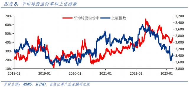 四月可转债投资策略报告