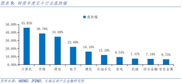 四月可转债投资策略报告