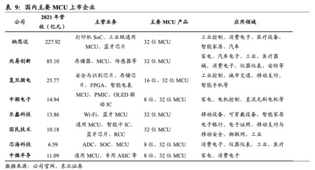 A股MCU芯片厂商的心事与新事：低端化内卷困局下亏钱卖货，海外巨头切入32位或掀行业大洗牌，车规级和