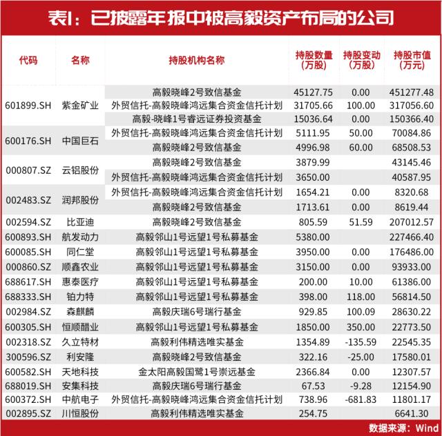 重阳、淡水泉、高毅等顶级私募最新持仓大揭秘！赵军连续7季重仓这只！裘国根又调仓布局了谁？