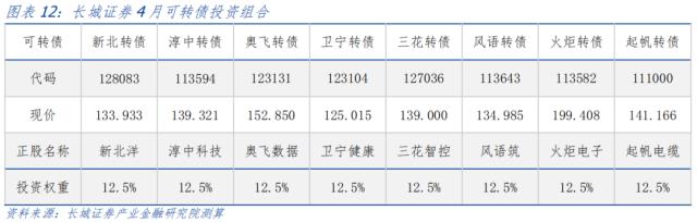 四月可转债投资策略报告