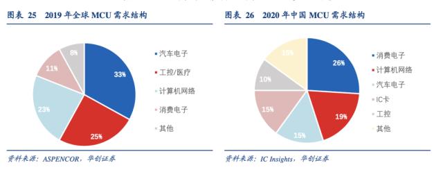 A股MCU芯片厂商的心事与新事：低端化内卷困局下亏钱卖货，海外巨头切入32位或掀行业大洗牌，车规级和