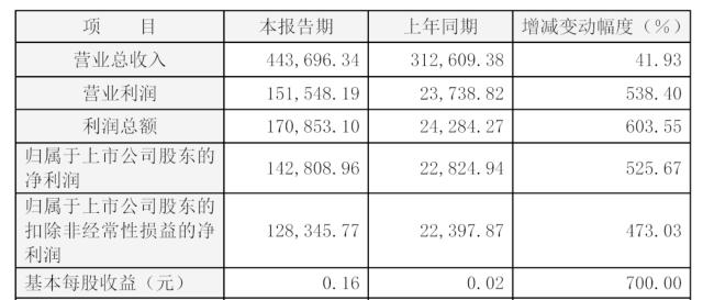 刚刚公布：业绩炸了！“暴增525%”