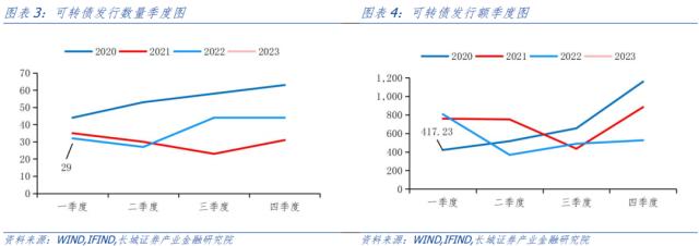 四月可转债投资策略报告