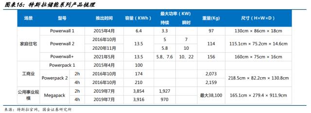 特斯拉将在上海建造储能超级工厂 一文详解特斯拉储能发展历程