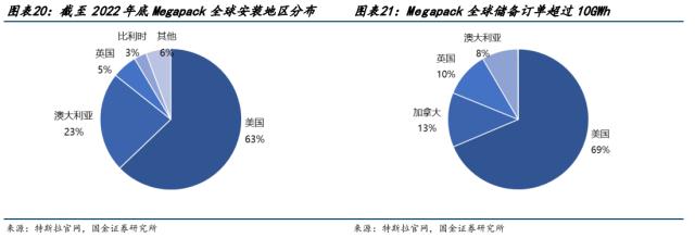 特斯拉将在上海建造储能超级工厂 一文详解特斯拉储能发展历程