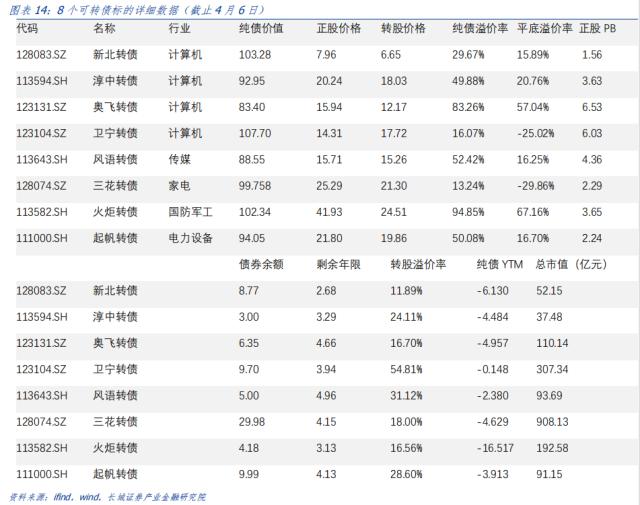 四月可转债投资策略报告