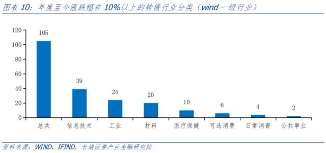 四月可转债投资策略报告