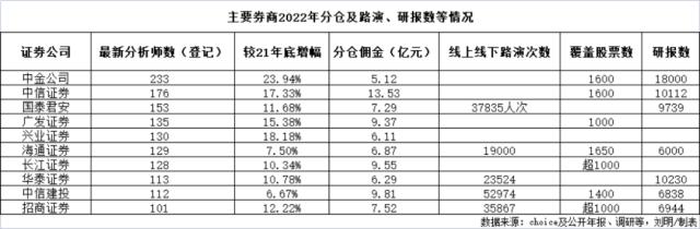 4000分析师，征战200亿分仓“江湖”！