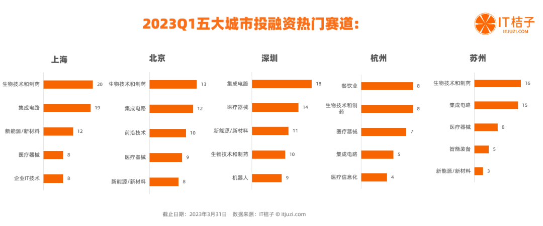 2023Q1 投融资报告：上海还是第一；硬科技继续硬挺；上市募资 6 成不足 1 亿美元